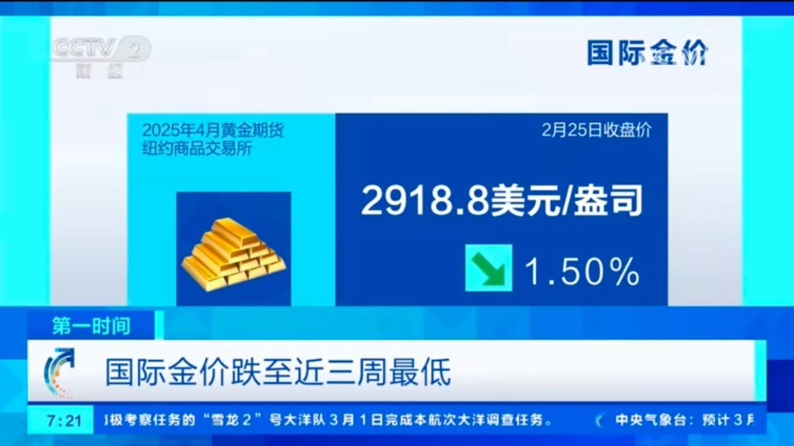 国际金价跌至近3周以来最低点 金价不稳定等便宜了再买还是比较好，投资的话还是要慎