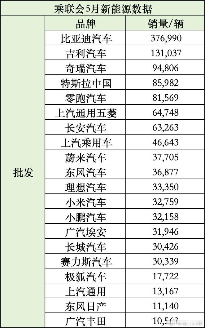 乘联会5月新能源数据来了燃油车渗透率快速下跌新能源零售渗透率达成历史新高62.9