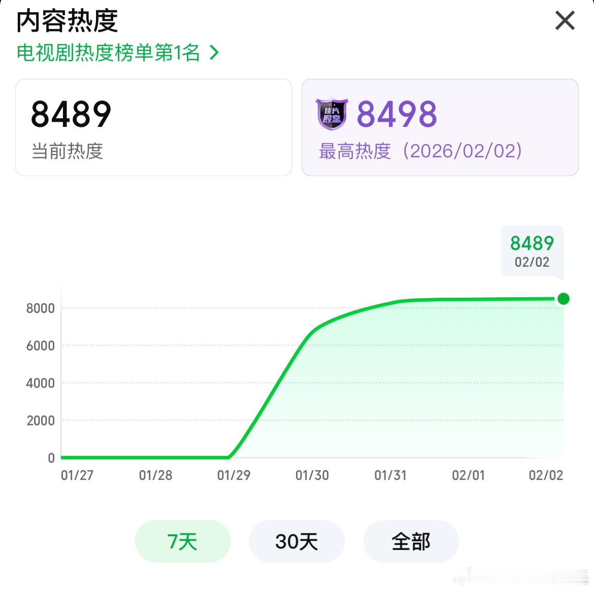 杨紫、胡歌生命树 爱奇艺站内热度8498，卡9了，较前日+41生命树招商单集保持