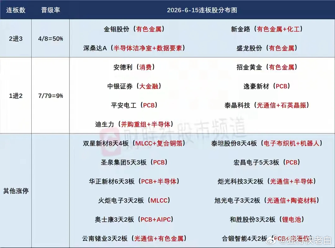 6月16日盘前预案：科技高潮后谨防再次走出高开低走兑现表现！1、受外围影响，昨天