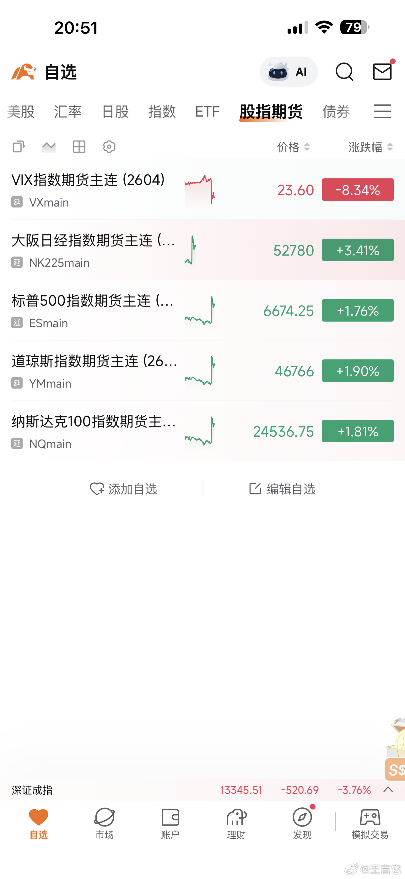 ‼️ 道琼斯指数期货涨1.30%，标普500指数期货涨0.68%，纳斯达克100