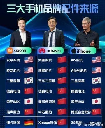 浪姐直播三大手机品牌配件来源，华为国产率最高 