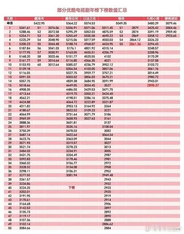 肖战藏海传不仅首日拉新断层领先，长尾也是一骑绝尘了，估计能到八月。不愧拉新史冠热