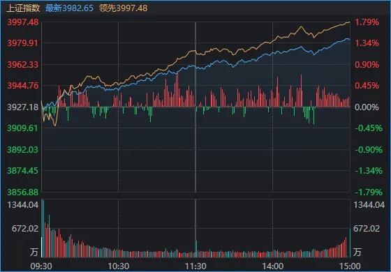 沪指剑指4000点！2.39万亿放量普涨，两大主线主导行情
8月17日A股全天震