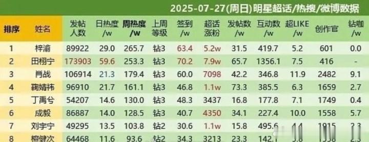 娱乐[超话]梓渝田栩宁肖战超话前三名梓渝田栩宁超话前二 本周梓渝田栩宁肖战超话居