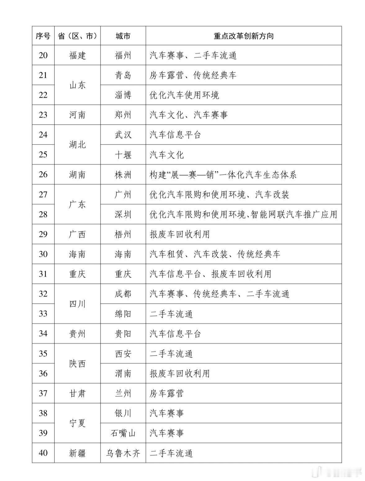 汽车流通消费改革启动40个试点城市，看了下我这周边挺好，京津冀加起来6个试点，覆