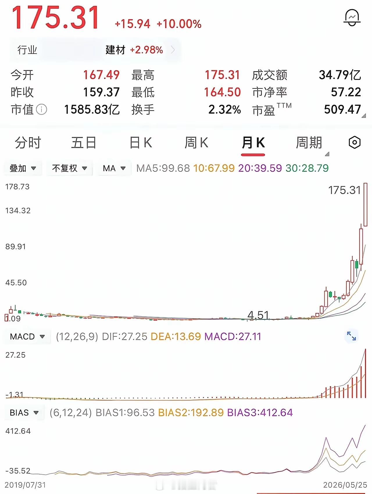 股民6元重仓60万买入10万股，整整拿了两年。好不容易涨到8元，他果断全部清仓，