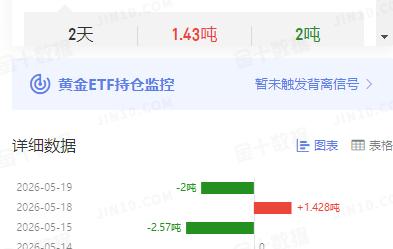 周二国际金价
高开低走，大幅回落。

那么和其高度相关的
黄金ETF如何波动？
