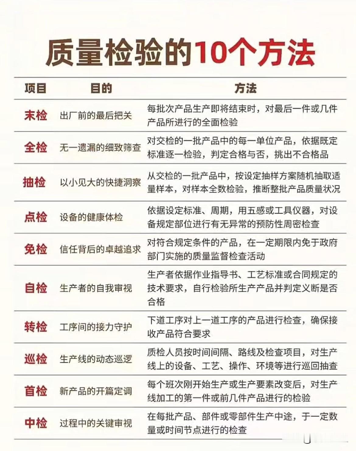品质人必懂的质量检验的10个方法