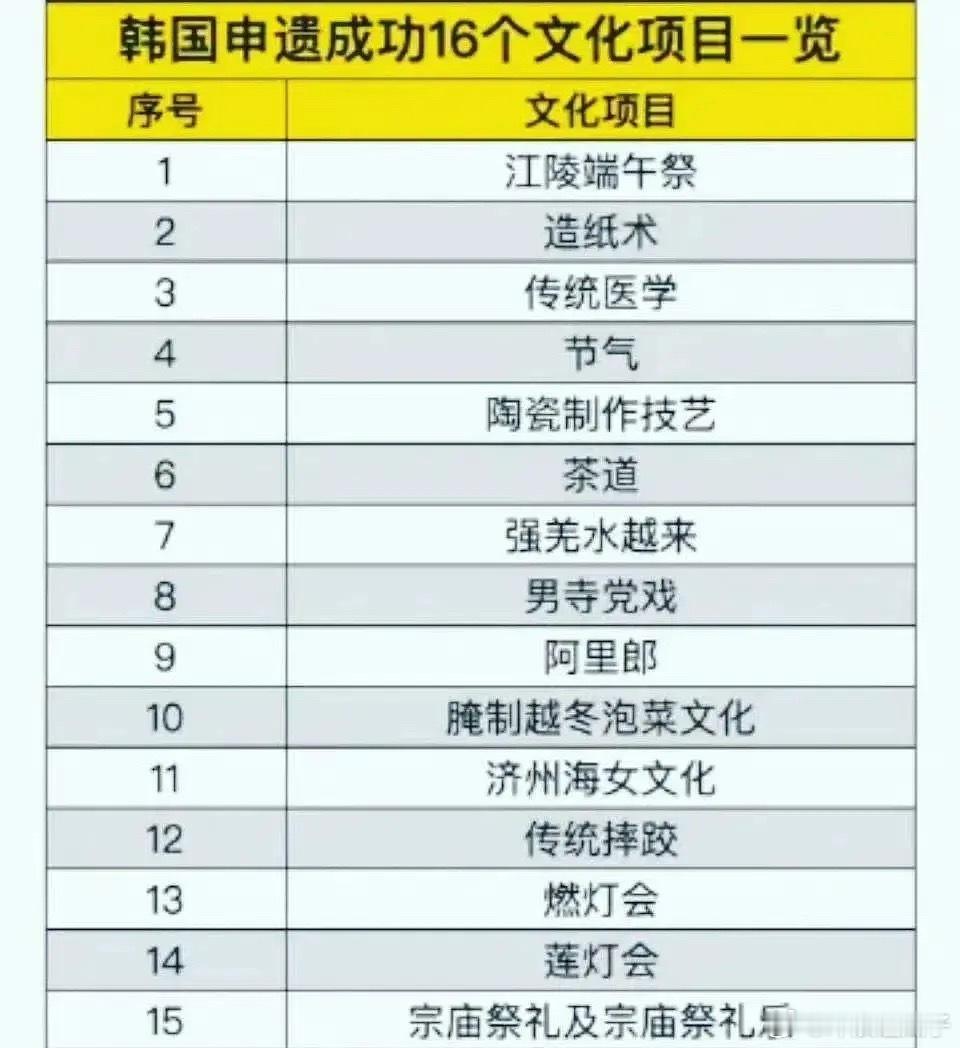 韩国将黄豆酱和酱油申遗，并诬陷中国偷学他们的酱油工艺，厚颜无耻！！！ ​​​