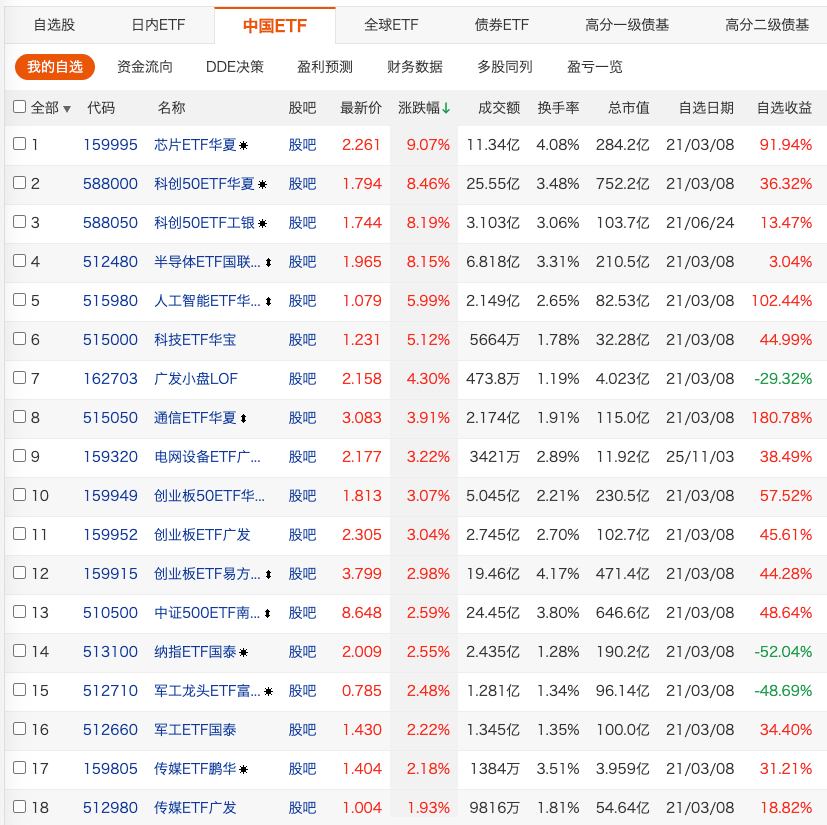 今天涨疯了。赢麻了。。。 