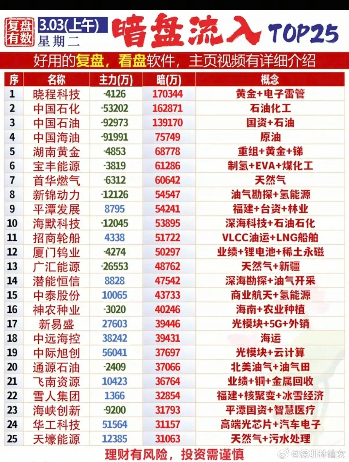 3月3日上午暗盘资金流入TOP25榜单梳理！今日能源板块（石油化工、天然气、黄金