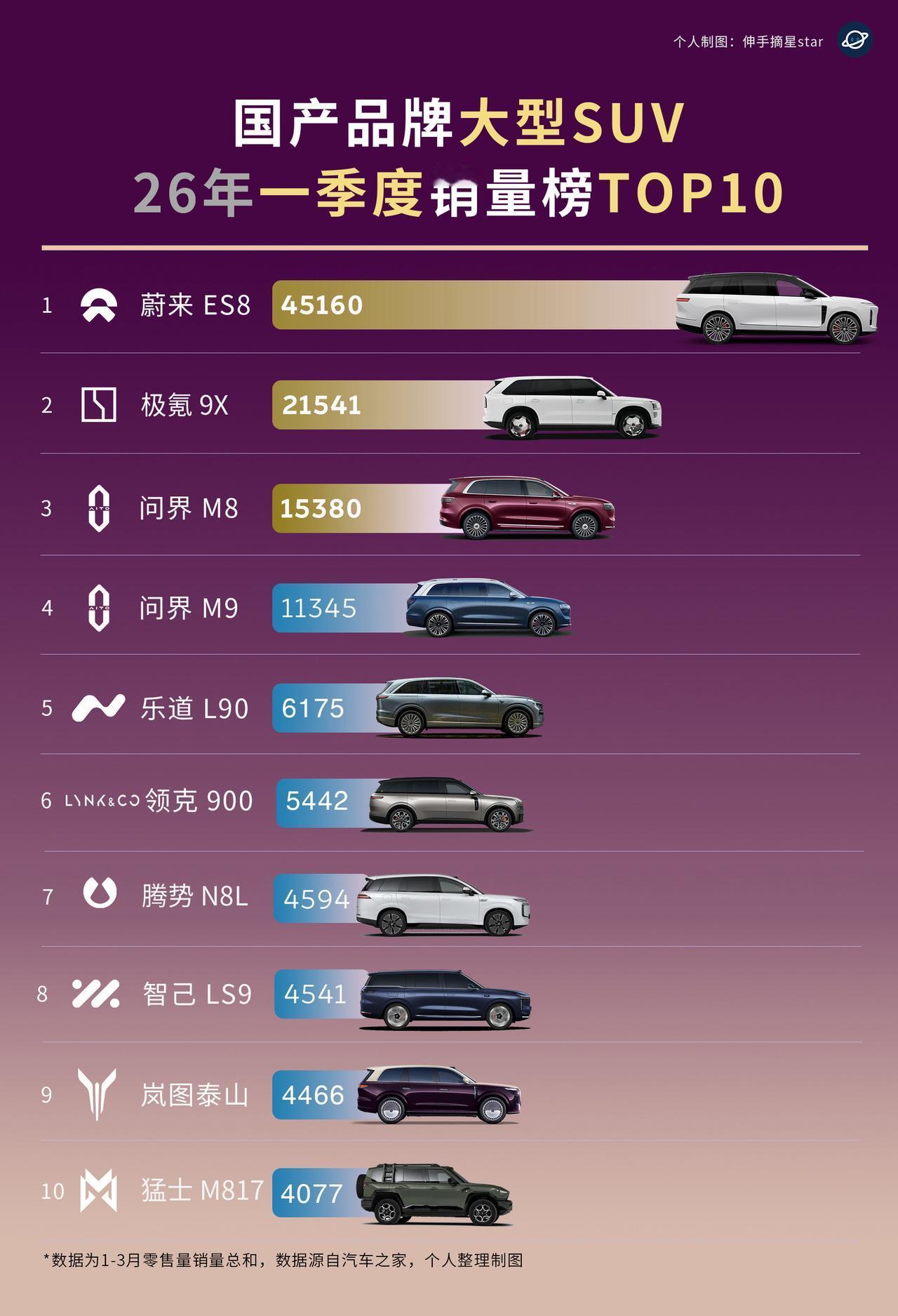 有网友说，一个月领先不算什么？
持续热销才是王者。

全新ES8就是那个王者。