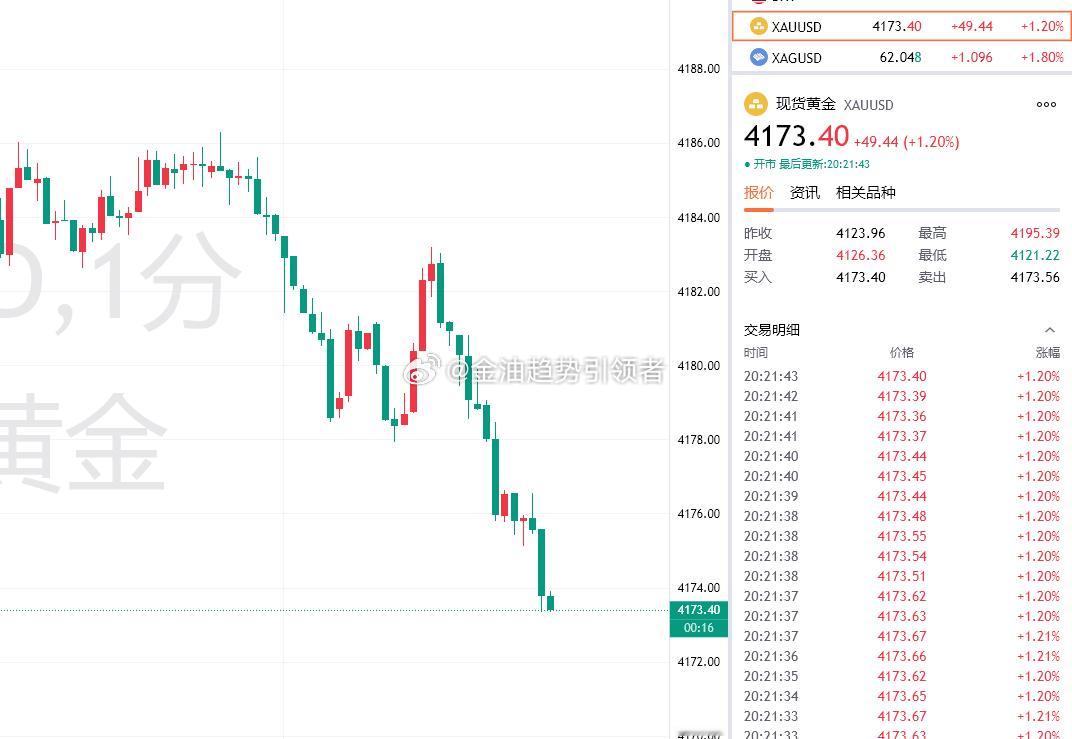 黄金最新报价4173！布局4186的空单利润增长至130个点，稳健止盈，野心家可