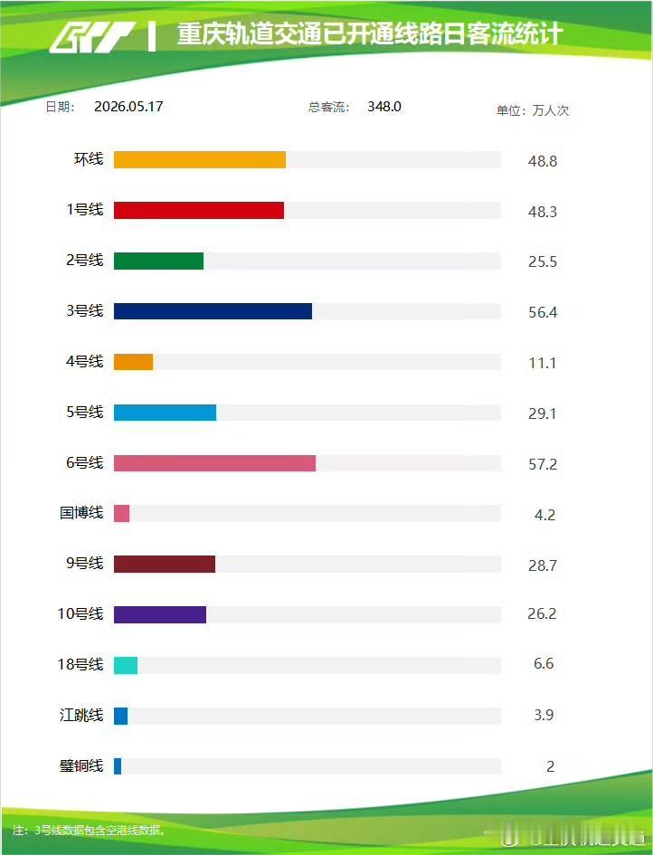 5月17日重庆地铁客流348万！核心线路人气爆棚

5月17日周日，重庆轨道交通