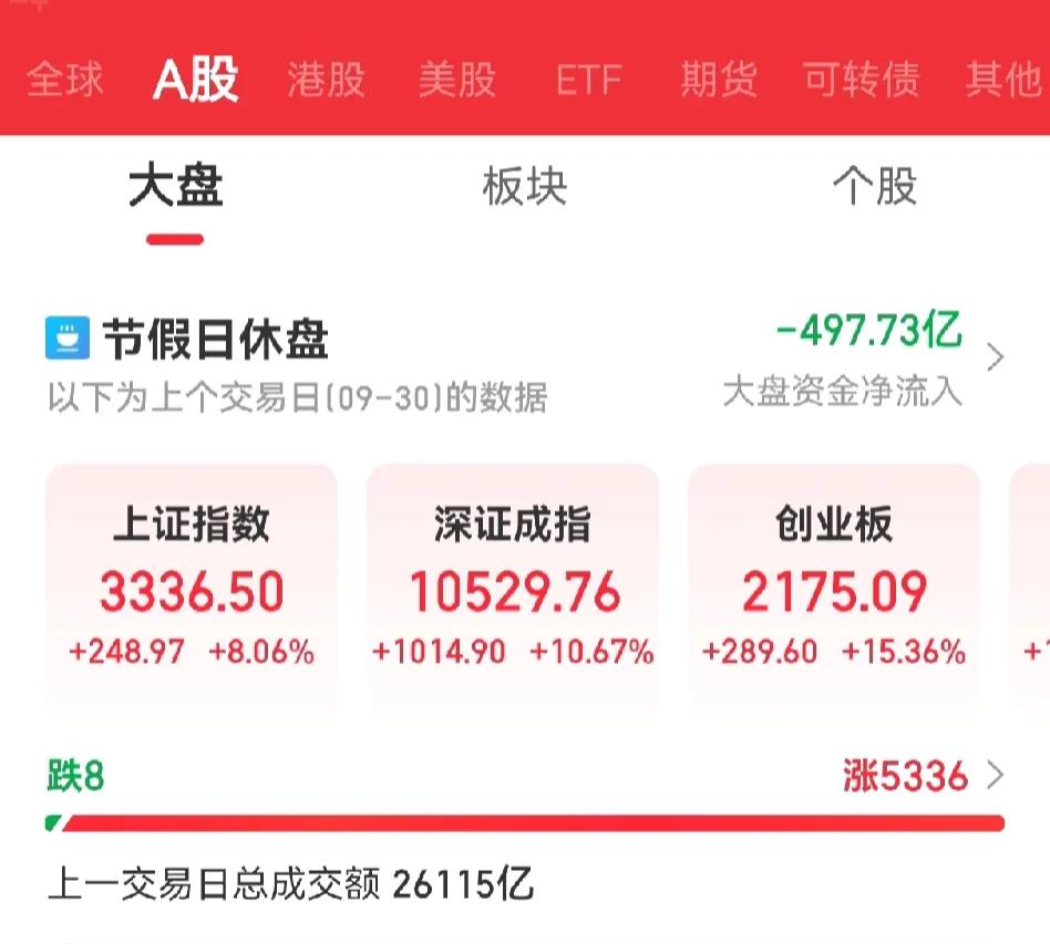 股市想疯了，我却不知道咋办了。
我是老股民了，经历过6000点的狂热，也经过卖都