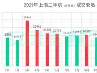 2025年末上海楼市表现强势，二手房成交量连续两个月突破2.2万套，全年达25.