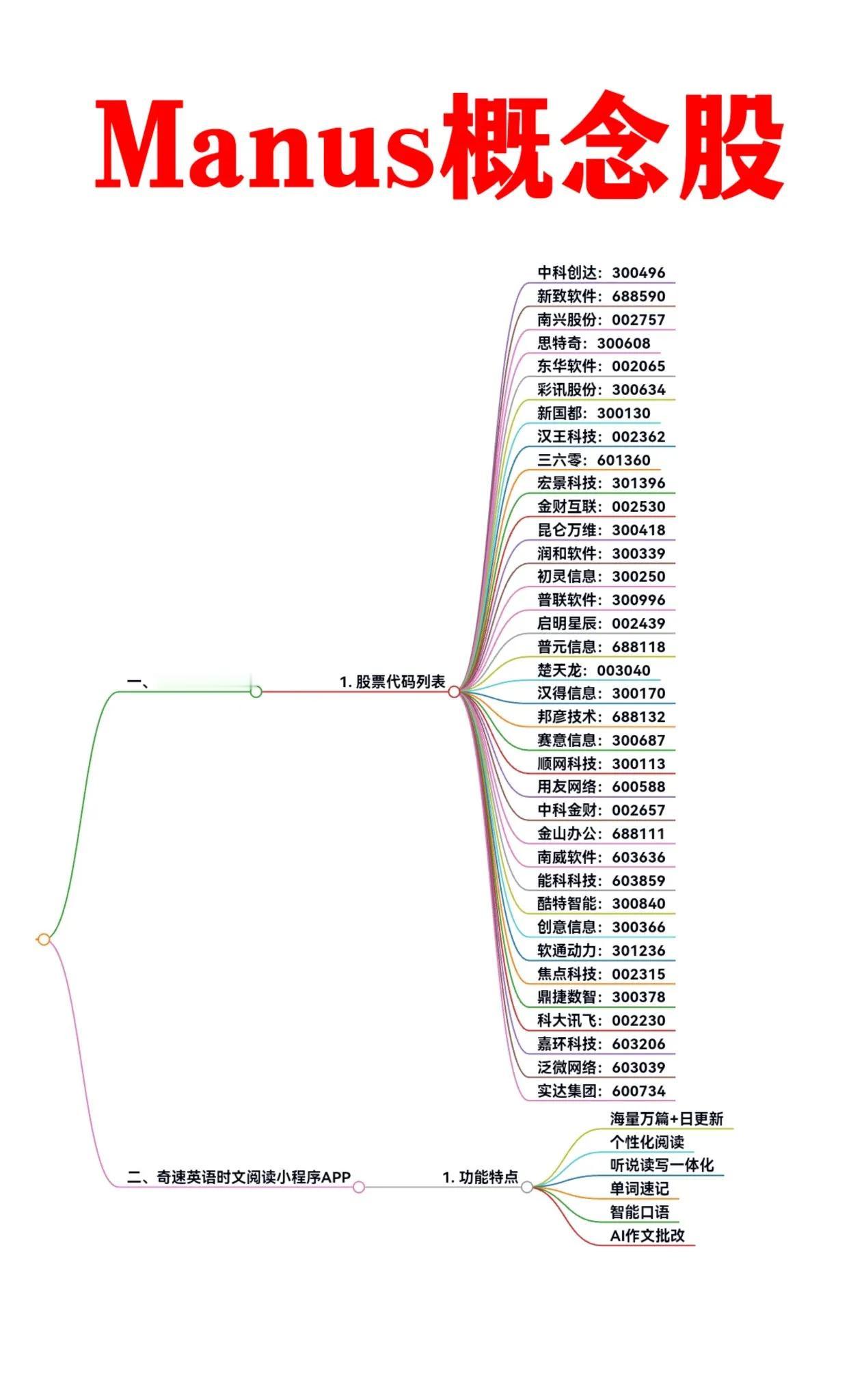 📈Manus概念股解析：股票代码全解析，助力投资决策！📈