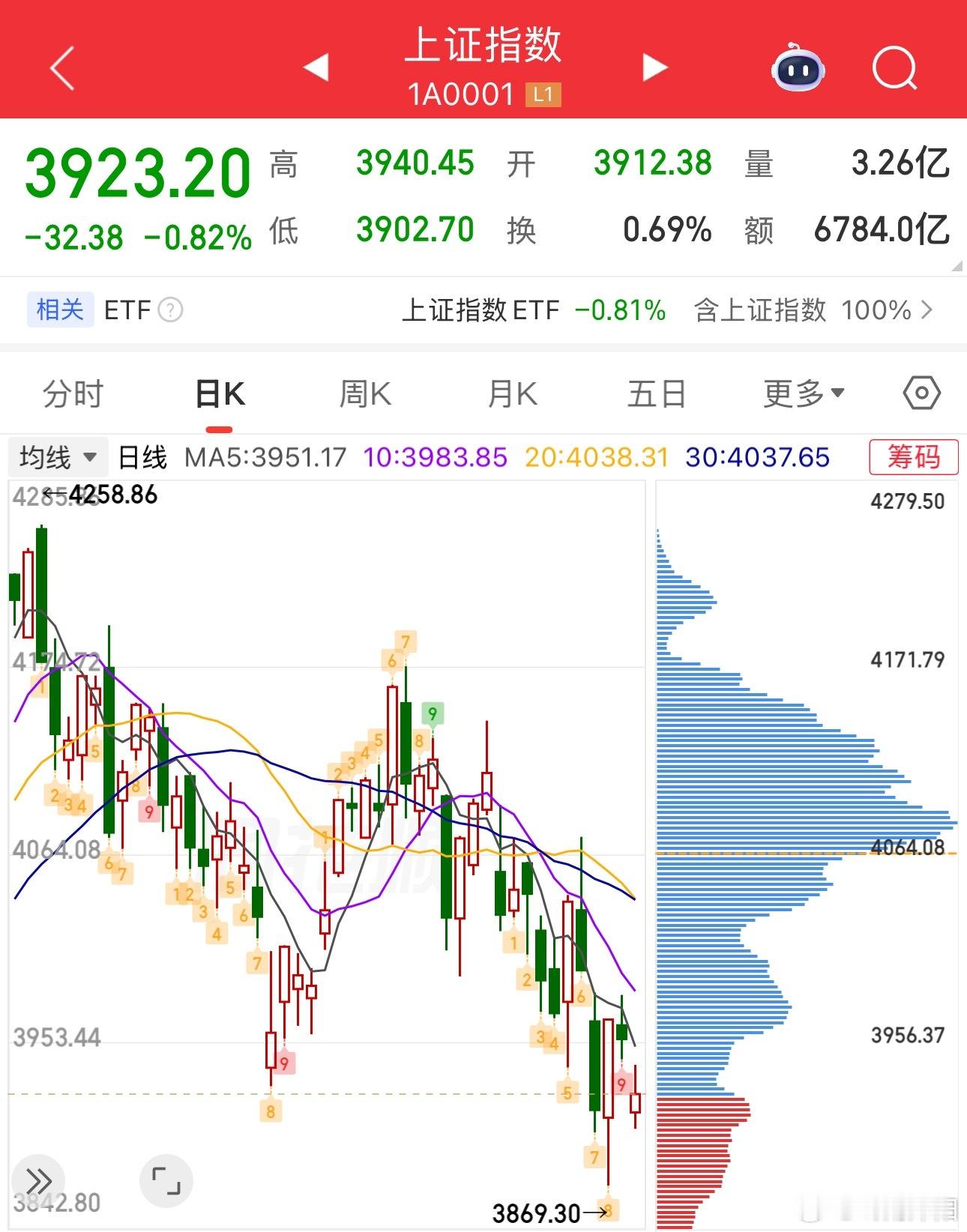 早盘3920点一带能清晰看出主力资金正在分批布局、吸纳筹码。今日大盘低开后持续走