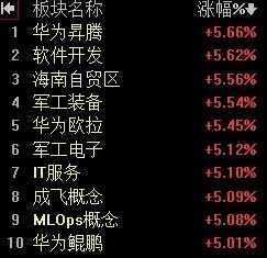 【11月5日A股午评：午后大盘继续稳中有升】

        【午后分析】
 