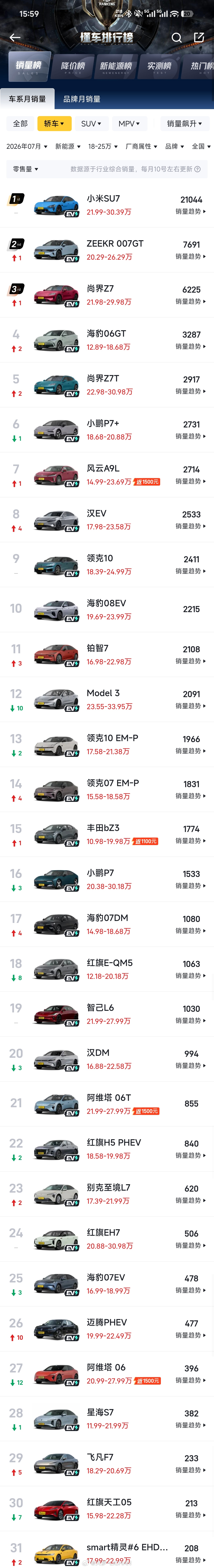 不打码不吹嘘不恶意截图，要发就发完整榜单⬇️小米SU7七月销量21044辆