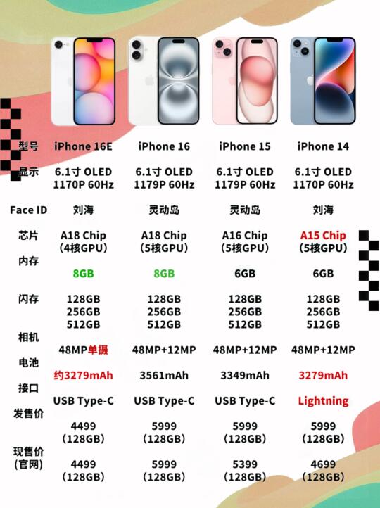 iPhone 16E/16/15/14到底怎么选‼️