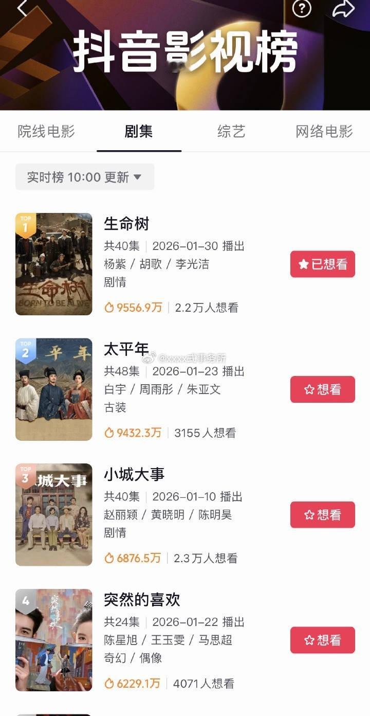 生命树今日就爱奇艺站内热搜榜和电视剧榜登顶，抖影视榜也登顶了 