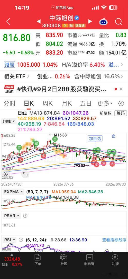 中际旭创已经回调到位，短线有一个反弹结构 ​​​