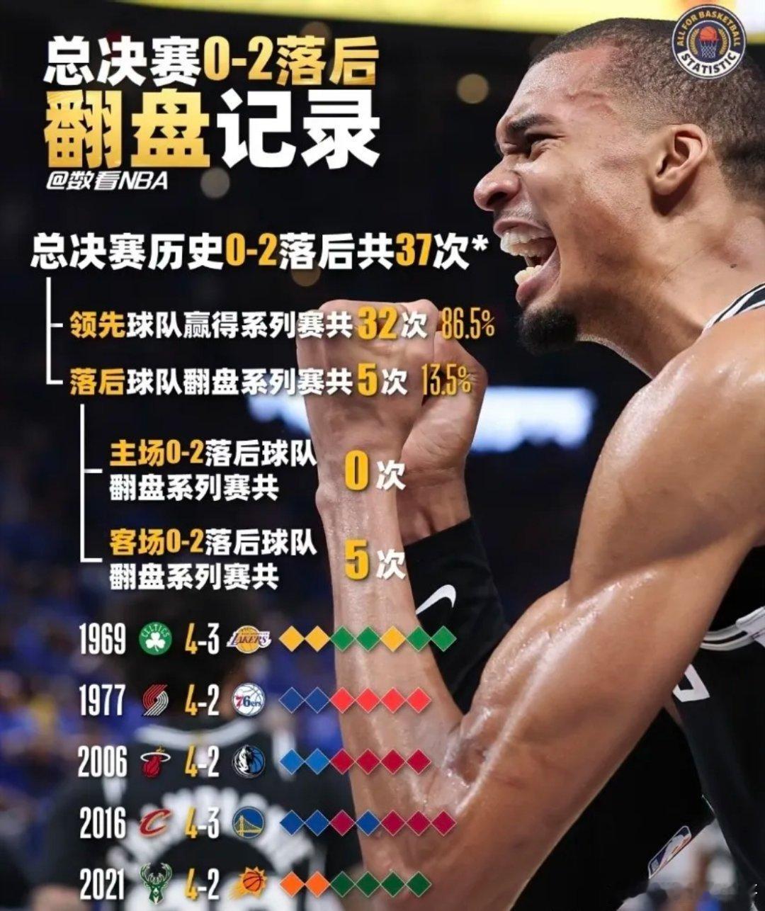 尼克斯实际上冠军已经到手了，G2打完，冠军的天平无限倾向尼克斯概率为0%：马刺连