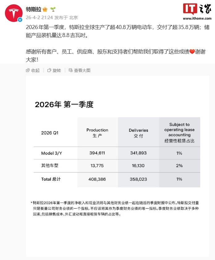 特斯拉上海超级工厂第一季度交付量同比增长 23.5%