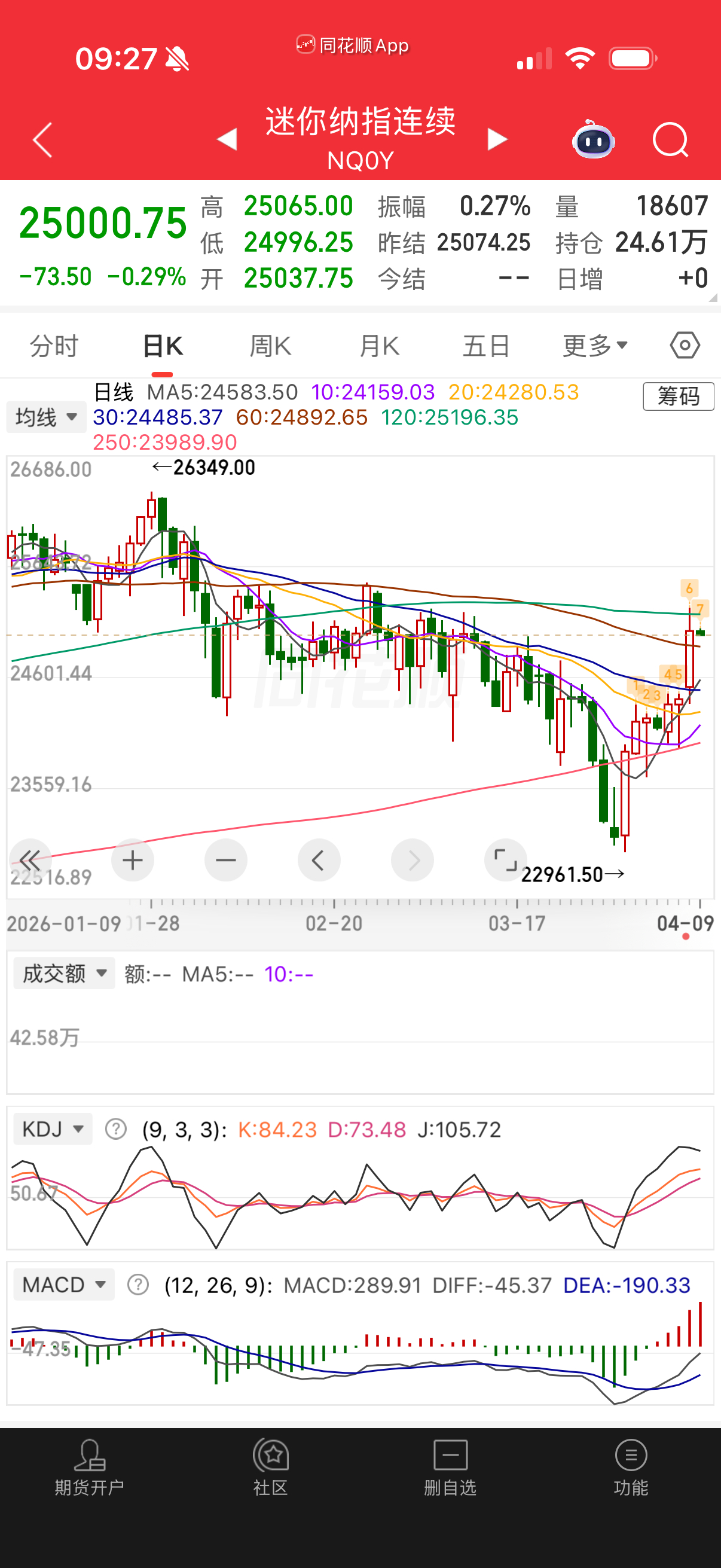 纳指没大跌，九转到7，问题不大。要继续打，到时候把前面的几层踢出来，先观察两天看