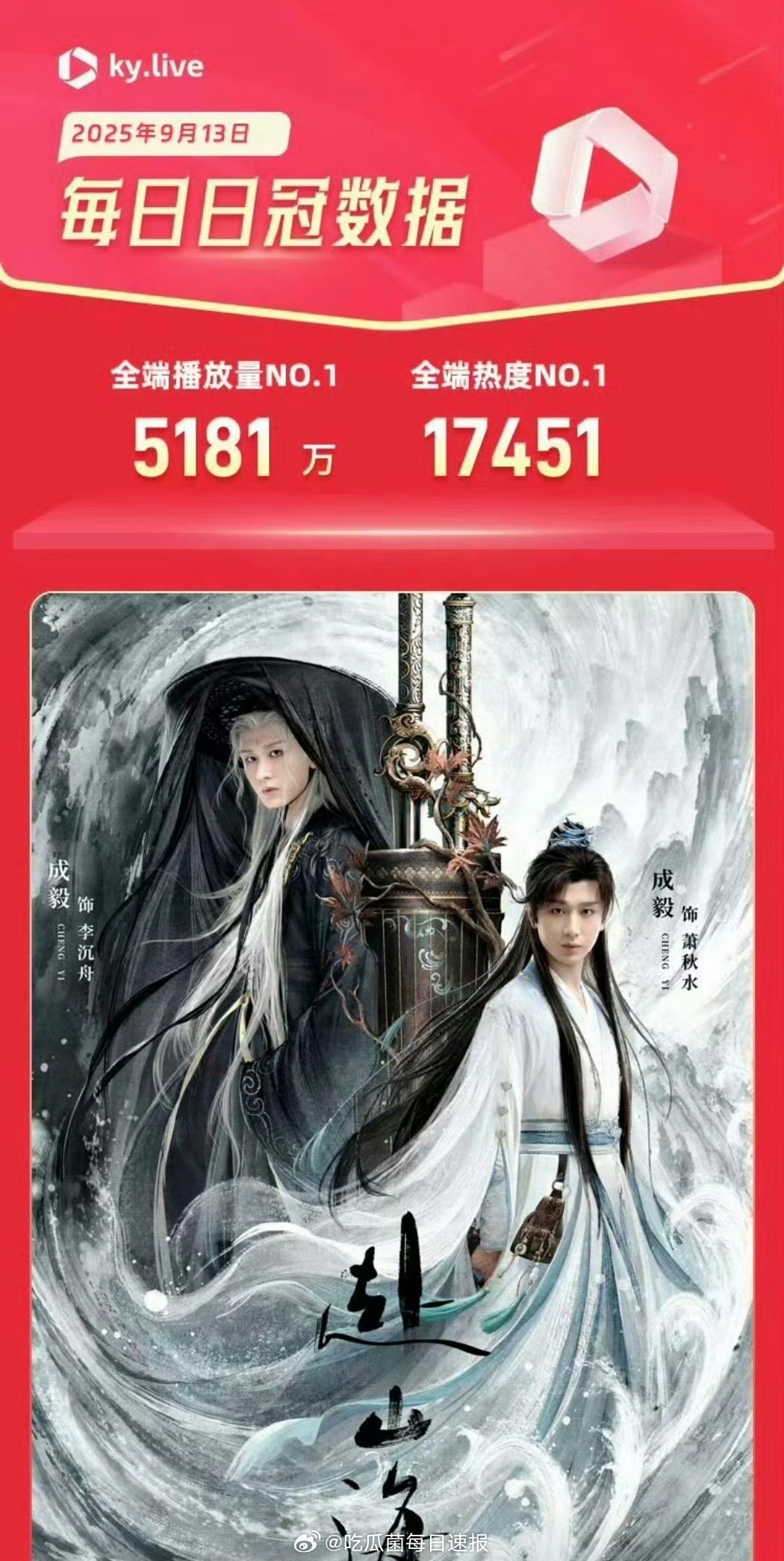 成毅《赴山海》酷云全端播放量突破5000万！还是那个扛剧生[拳头] ​​​