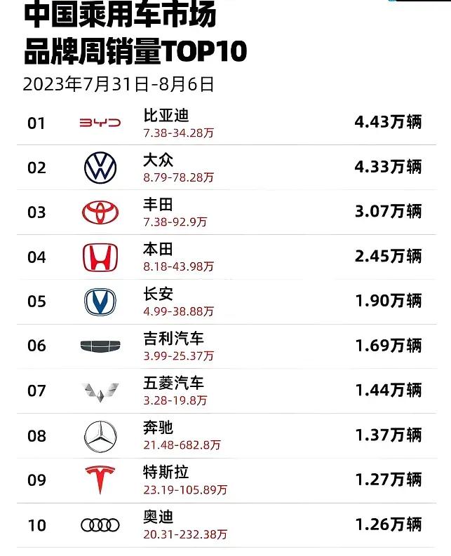 国内汽车销量：比亚迪第1，大众第2，丰田第3，本田第四。如果利润排名，估计比亚迪
