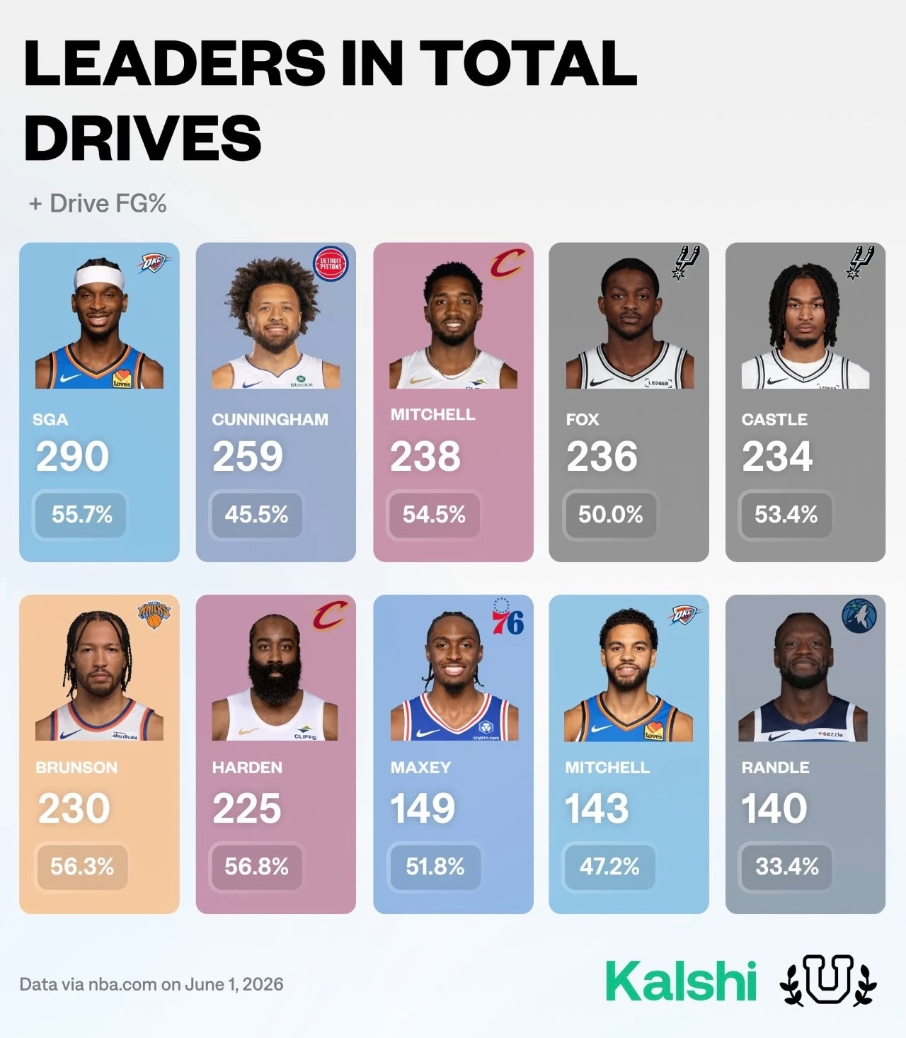 NBA季后赛总突破数排行榜，亚历山大290次断档第一，命中率55.7%！米切尔1