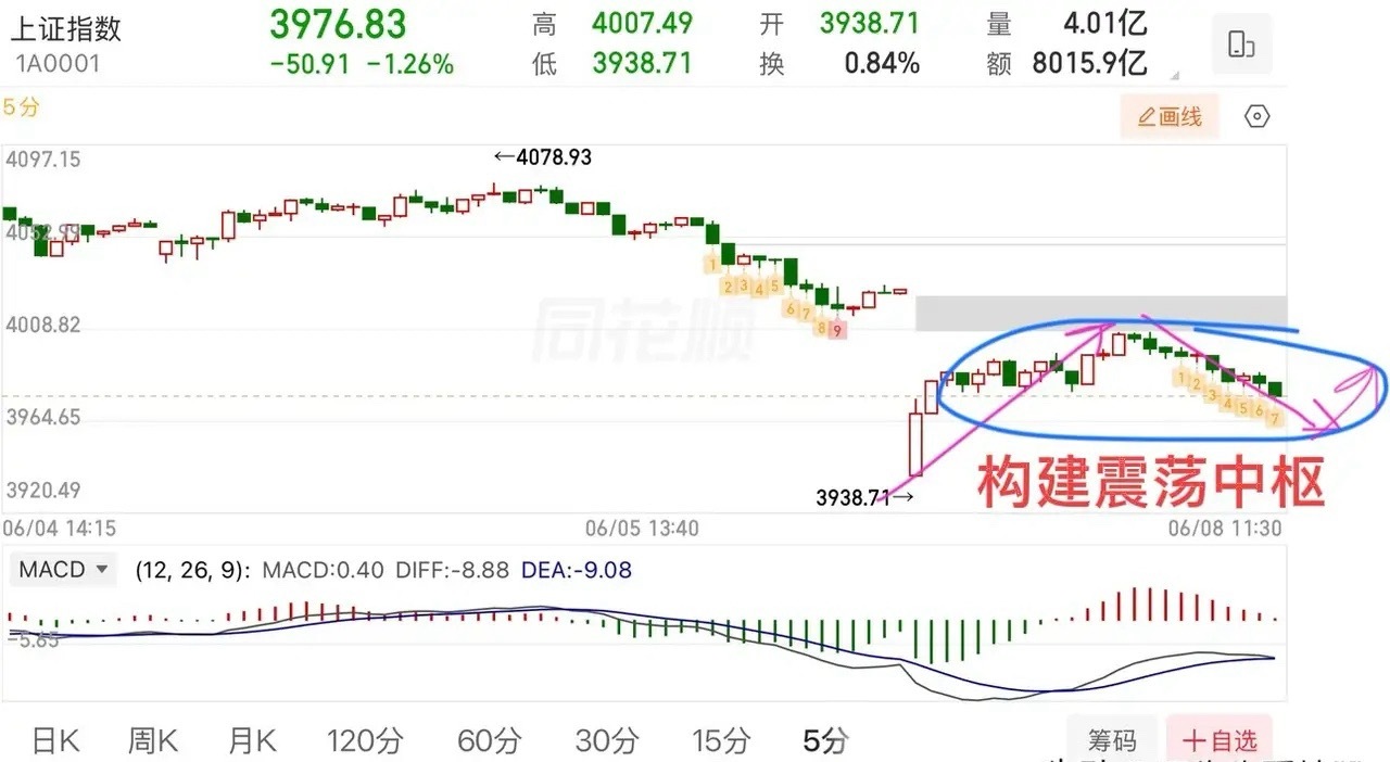 2026.6.8周一午评：指数大跌，接下来看什么方向？今天指数大跌原因大家都知道