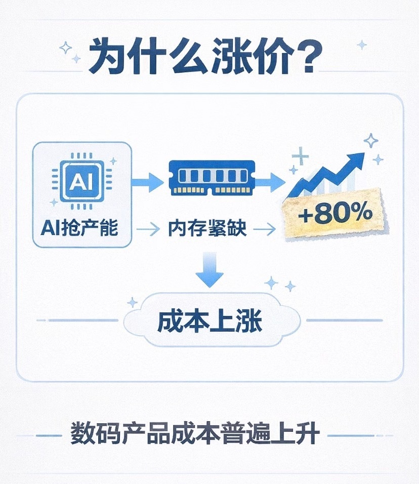 为啥最近手机越卖越贵？最大原因就是AI抢产能，内存、闪存被服务器抢走大半，手机用