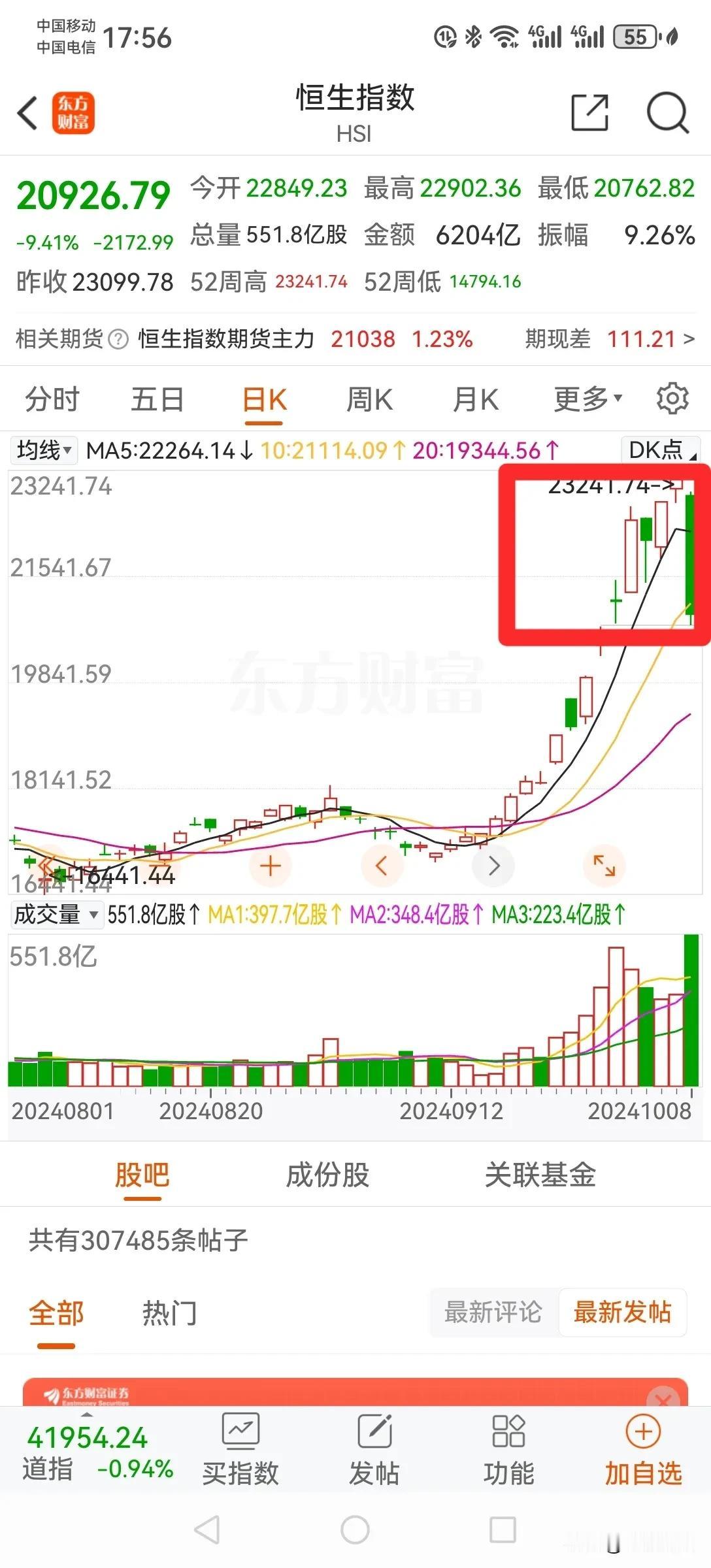 今天股市的疯狂，让我这个10年的小股民算是开眼界了，历史绝无仅有，也可能空前绝后