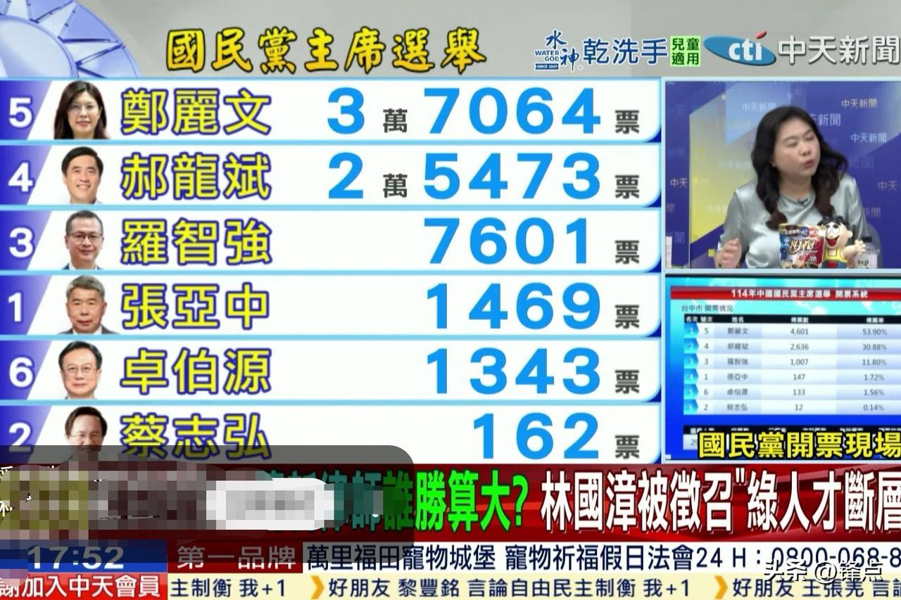郑丽文稳了，郝龙斌大势已去。

看各区县的时事投票情况，除了个别是郝龙斌领先外，