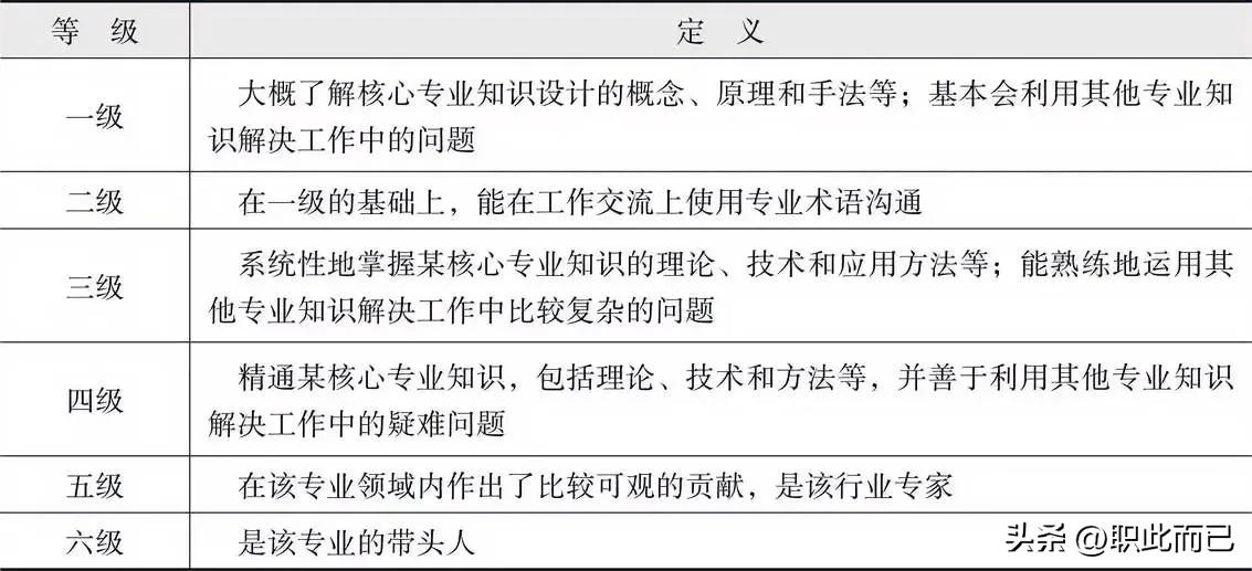 专业知识要求等级划分标准