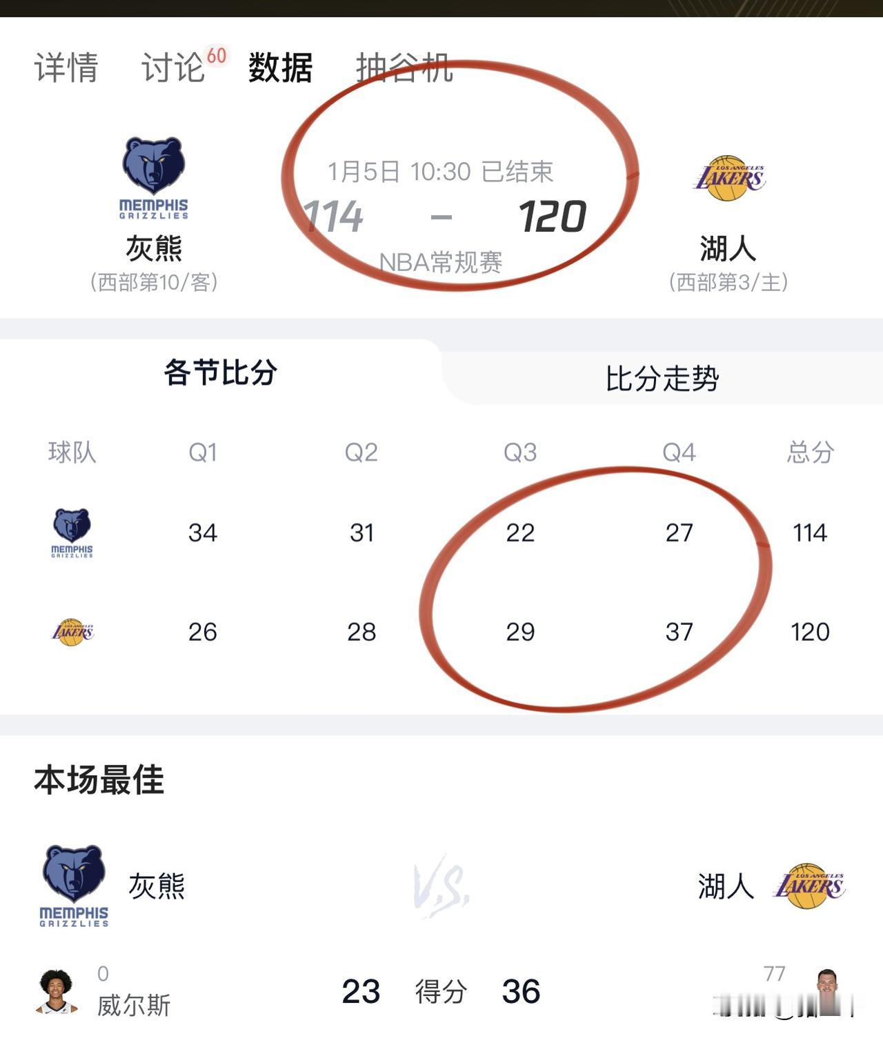 湖人虽两连胜还需打赢强队证明自己！
灰熊主将莫兰特缺阵，
湖人第三、四节净胜翻盘