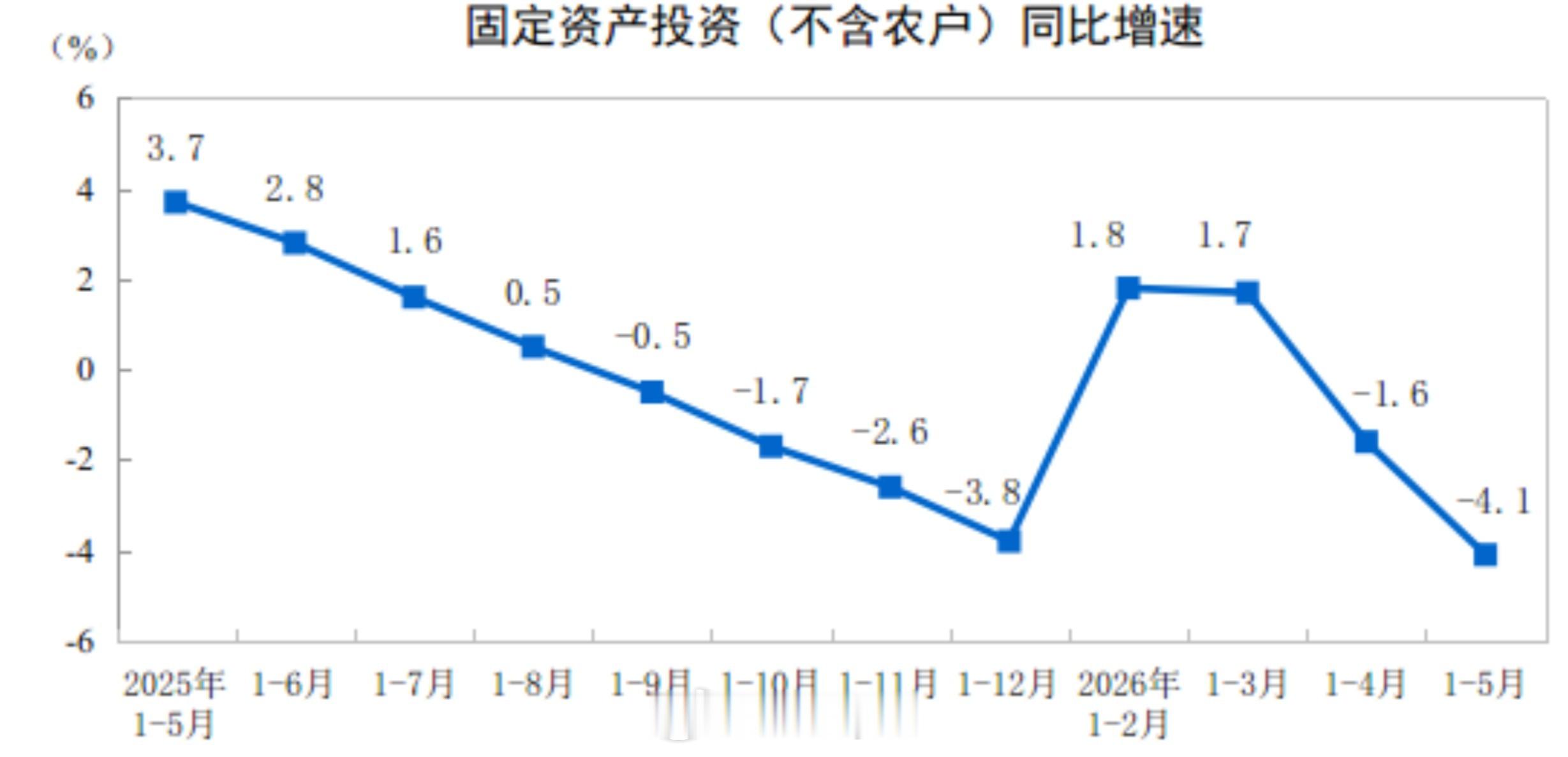 国家统计局数据显示，1—5月份，全国房地产开发投资30356亿元，同比下降16.