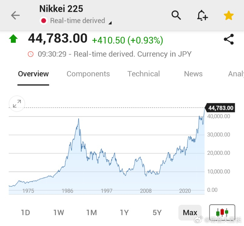 日本股市1985年套的人，2025年终于回本了海外新鲜事热点观点 ​​​