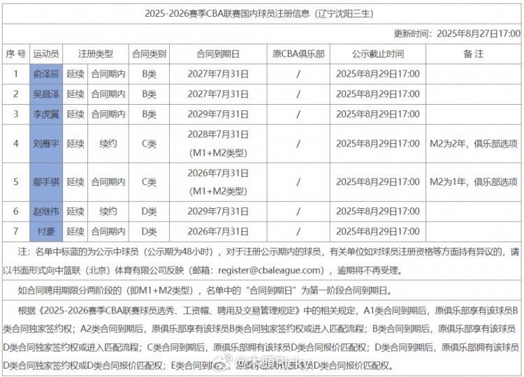 辽宁男篮更新注册信息，七名球员完成注册。赵继伟续约四年，刘雁宇续约3+2年俱乐部