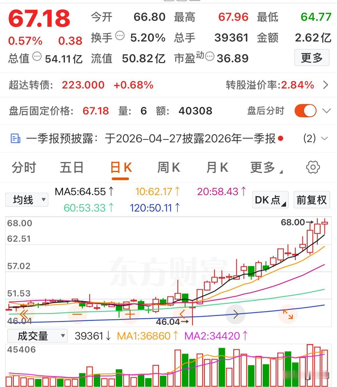又一家不涨停，涨不停的个股来了

这是一家创业板上市公司。

它是国内领先的汽车