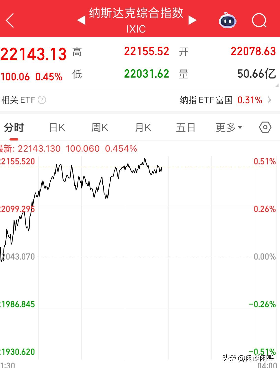 特斯拉大涨超6%，马斯拉重回全球首富宝座，纳指涨幅0.43%，摩根大通说下周美联