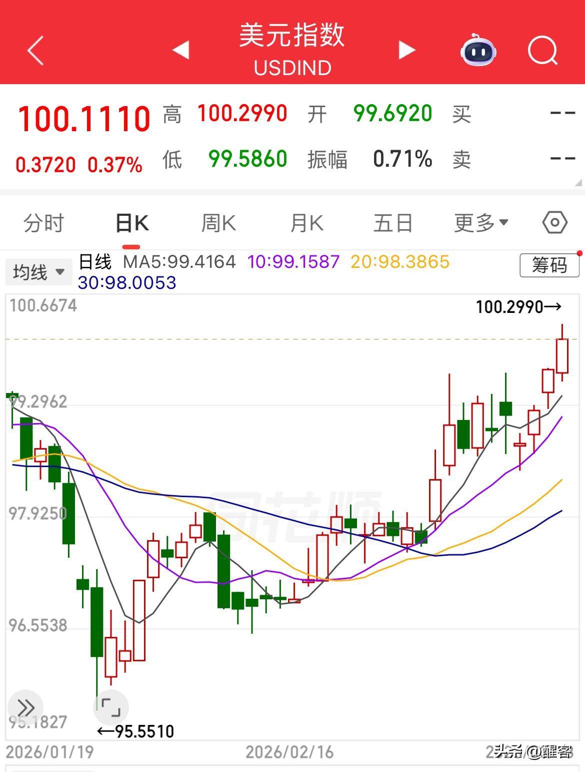 美元指数重上100以上，强美元暂时性回归。 在冲突加剧并且有持续下去的征兆下，原