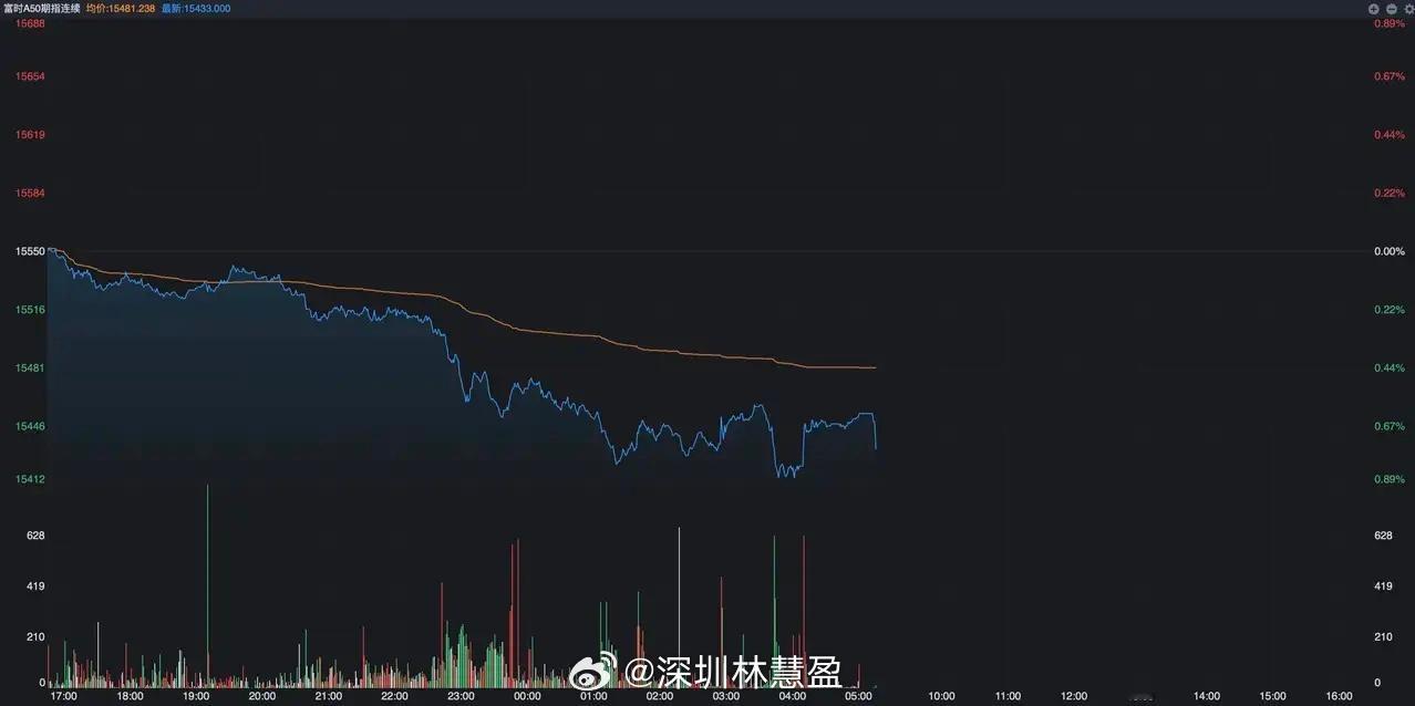 昨夜的外盘其实走得并不是很好，富时A50期指下午17点开盘之后就出现了一路下跌，