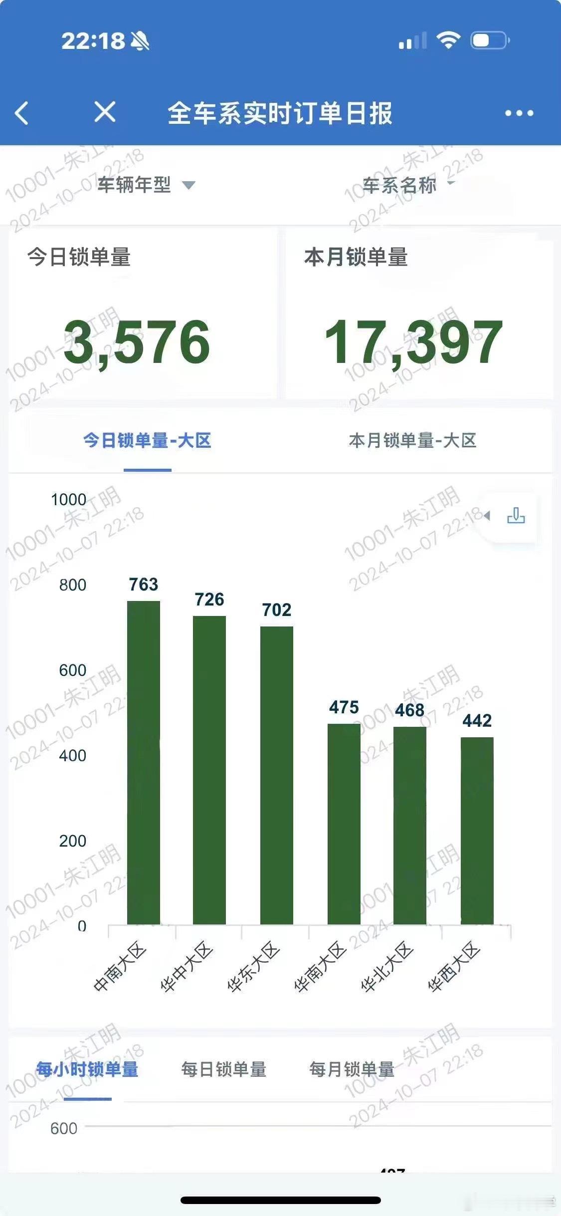 国庆 7 天，零跑累计大定 17397 辆，这成绩也很可以。金九银十，看来都不错