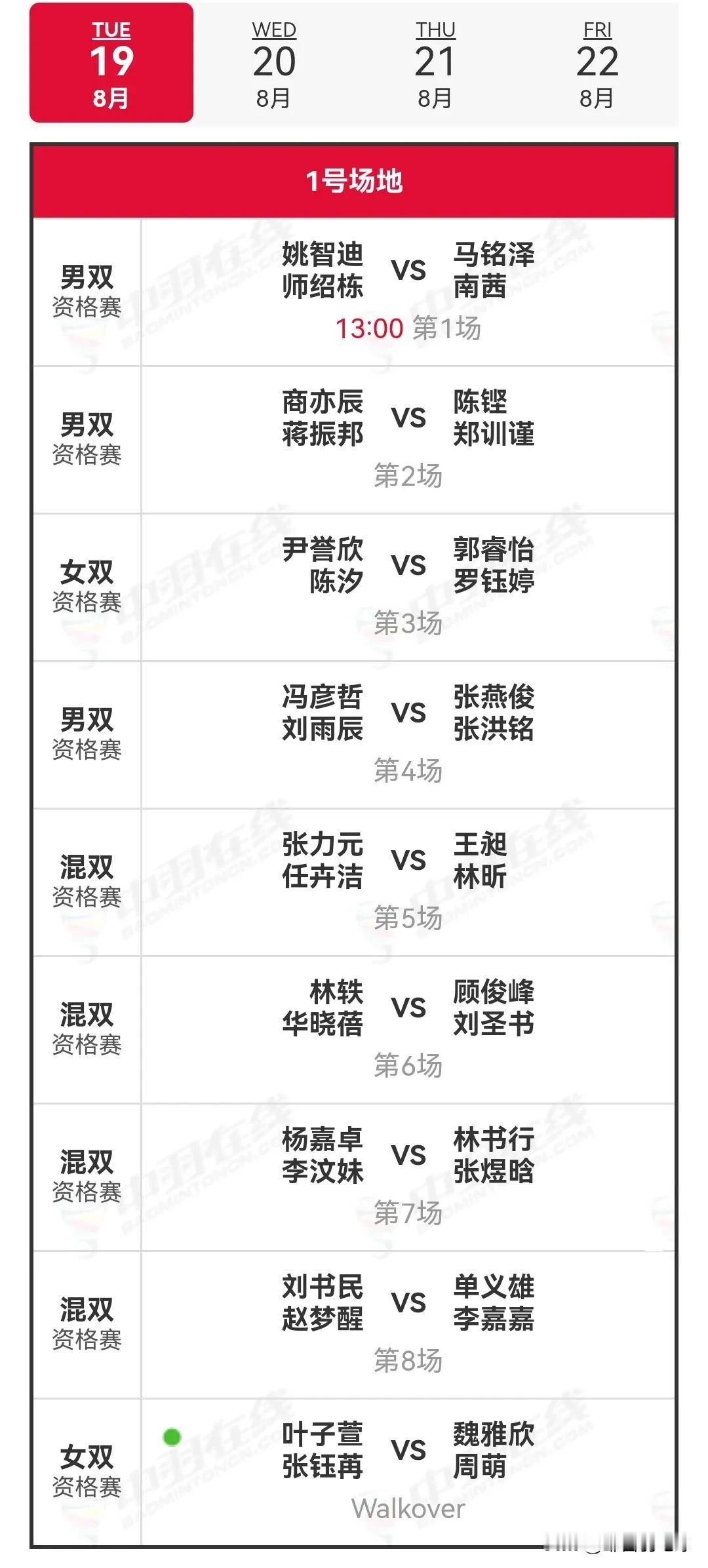 8月19日，2025年第15届全运会羽毛球赛单项资格赛拉开了战幕。

今日，20