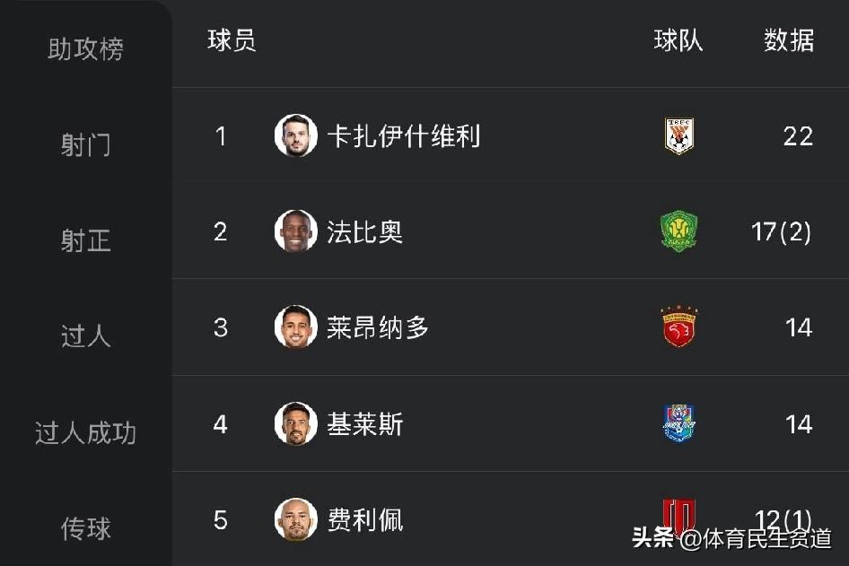 经十路梅西帽子戏法助山东泰山3:3战平上海申花，​卡扎伊什维利创造历史。
本场比